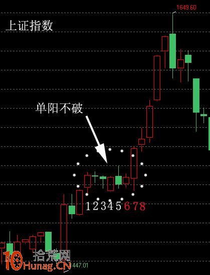 漲停板打板模型圖解:單陽不破K線組合形態 漲停板打板模型圖解:單陽不破K線組合形態,拾荒網