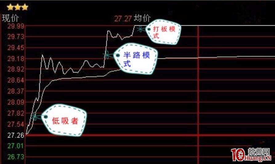 淺談如何運用低吸、半路、打板三種模式（圖解）,拾荒網
