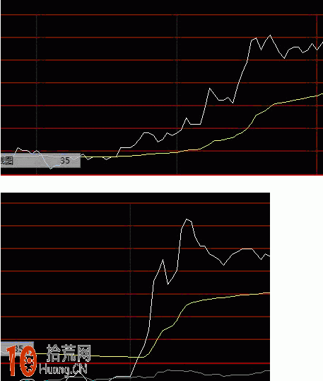 圖解分時短線賣股如何賣在最高價,拾荒網
