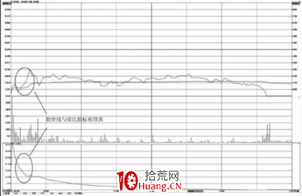 量比賣出法（圖解）,拾荒網