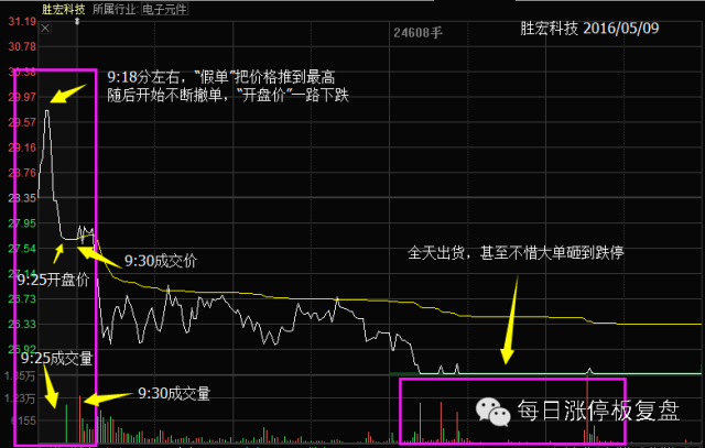 科普一下集合競價的規則 順便說說其中假單的那些貓膩兒(圖解) 科普一下集合競價的規則 順便說說其中假單的那些貓膩兒(圖解),拾荒網