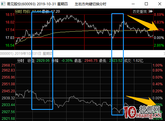 大長腿戰法系列之3:龍頭股被動跟隨殺跌,次日的低吸操作 深度教程(圖解) 大長腿戰法系列之3:龍頭股被動跟隨殺跌,次日的低吸操作 深度教程(圖解),拾荒網
