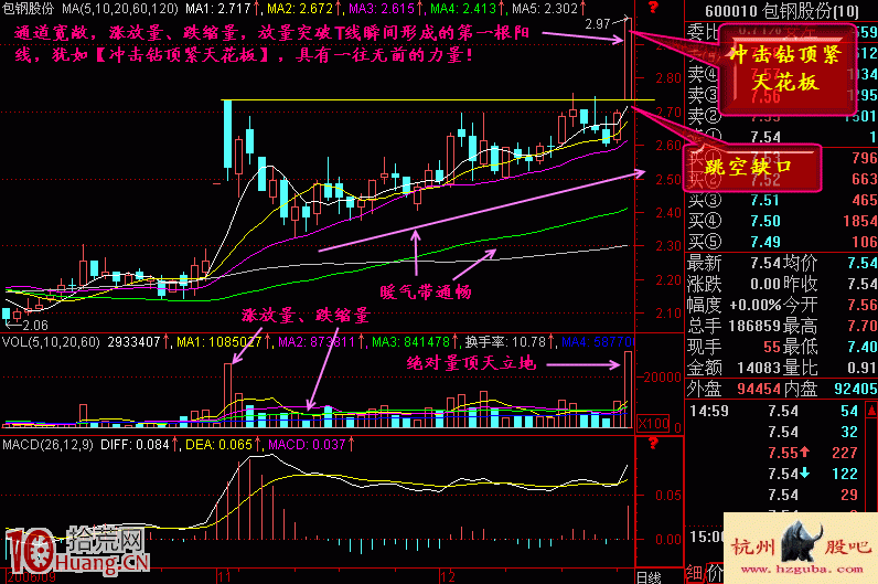 圖解什麼是沖擊鉆頂緊天花板加速上漲形態,拾荒網