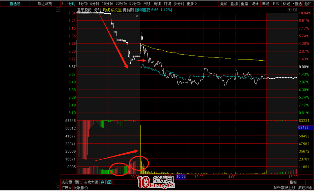 集合競價戰法 第五講：集合競價與預期走勢的關系（圖解）,拾荒網
