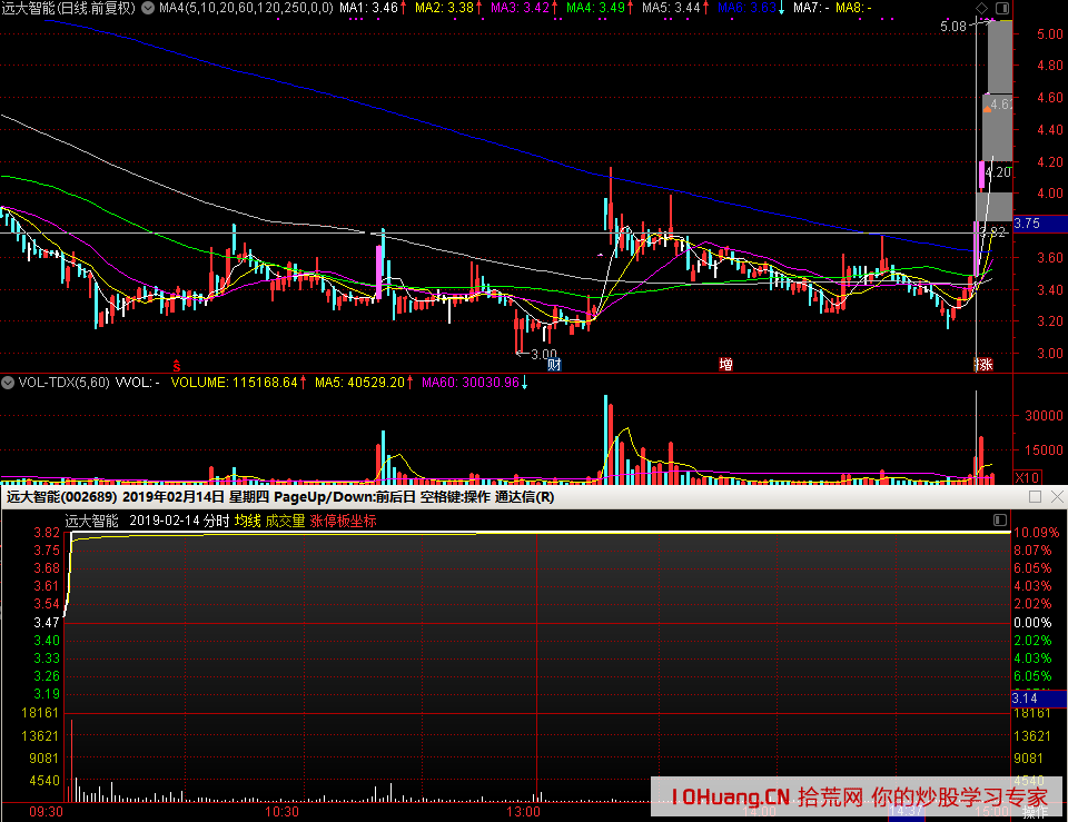 1進2打板進階：如何從首板股次日的競價跳空高開判斷龍頭（圖解）,拾荒網