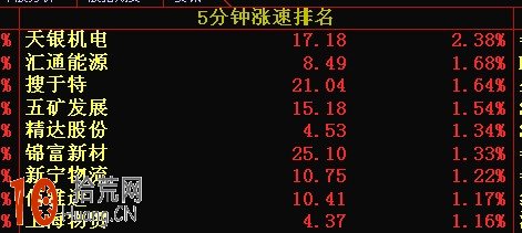 圖解如何用五分鐘速漲抓異動股,拾荒網