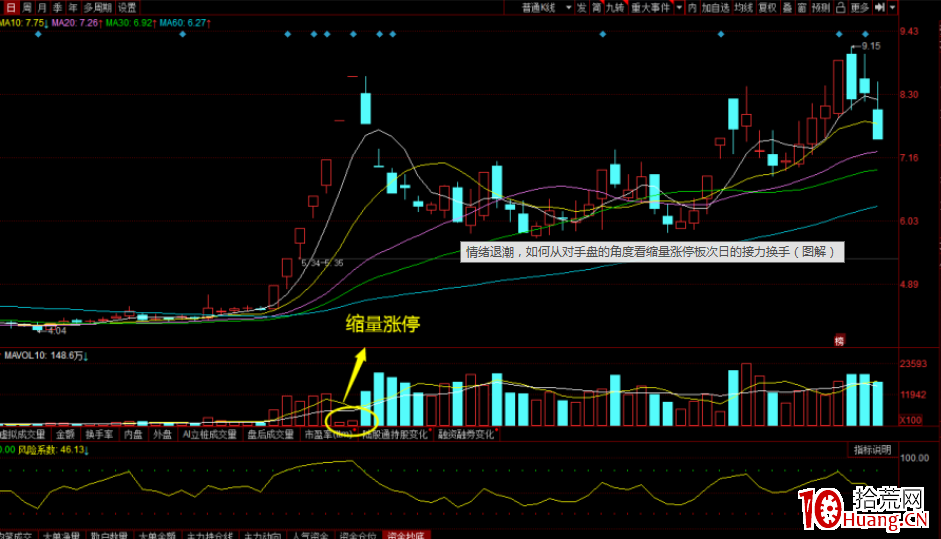 情緒退潮，如何從對手盤的角度看縮量漲停板次日的接力換手（圖解）,拾荒網