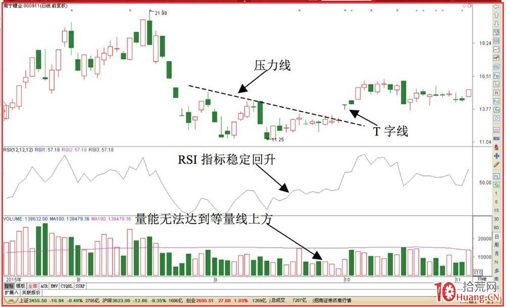 T字漲停K線形態(T字板)的T+0的交易技巧(圖解) T字漲停K線形態(T字板)的T+0的交易技巧(圖解),拾荒網