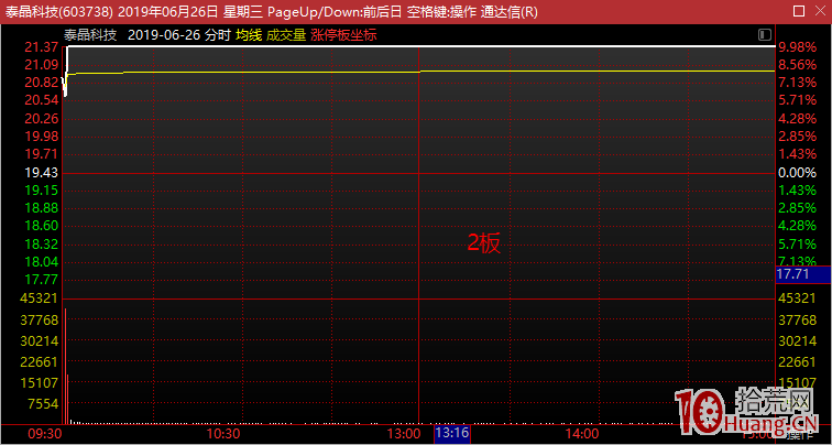 弱市行情下專註漲停板一進二模式的一些打板心得與高勝率選股技巧(圖解) 弱市行情下專註漲停板一進二模式的一些打板心得與高勝率選股技巧(圖解),拾荒網
