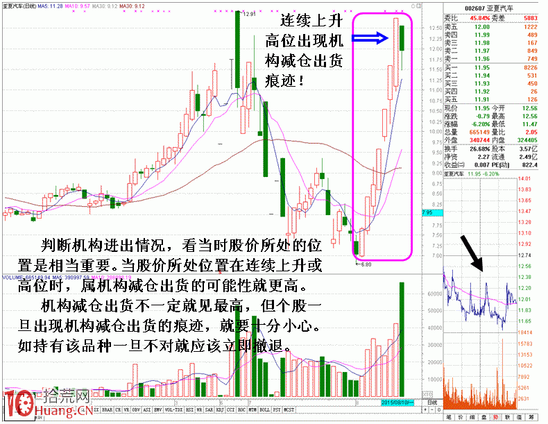 圖解全面綜合分析主力出貨撤退的方法技巧,拾荒網
