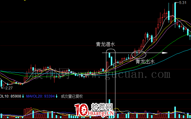 一種跟蹤強莊的技術——強莊跟蹤之青龍出水（圖解）,拾荒網