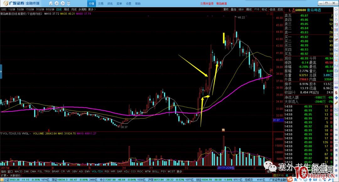 塞外書生:超短實戰買賣點書生七式之三 中長線股波段上漲的變軌(圖解) 塞外書生:超短實戰買賣點書生七式之三 中長線股波段上漲的變軌(圖解),拾荒網