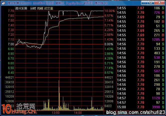 圖解如何從分時線與分時成交量判斷當天能否拉漲停板 圖解如何從分時線與分時成交量判斷當天能否拉漲停板,拾荒網