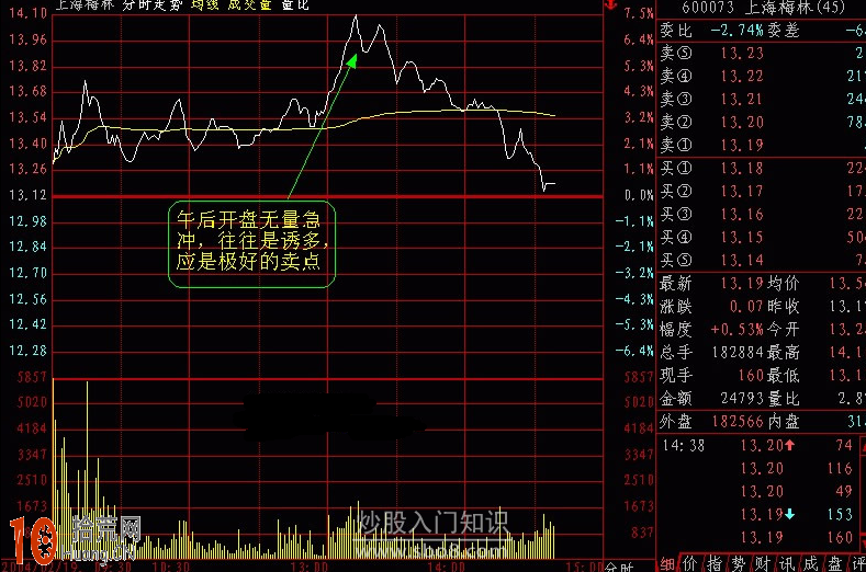 圖解超短線分時圖的買賣技巧,拾荒網