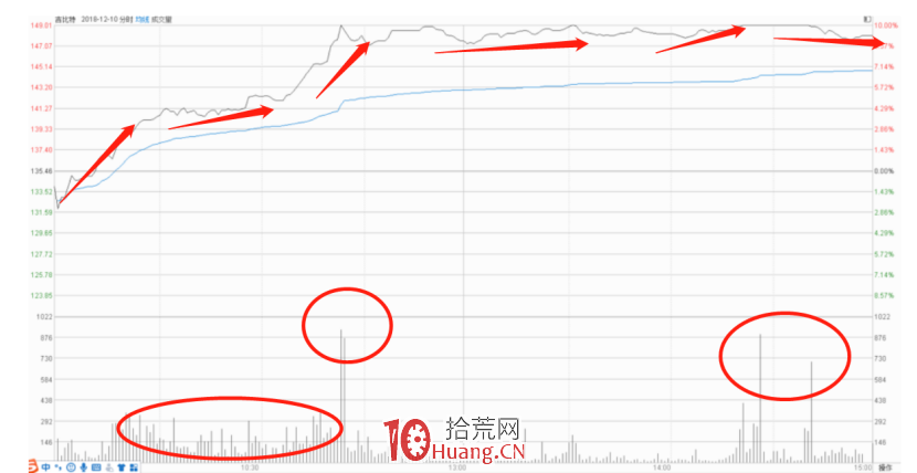 從短線角度聊聊分時線，如何從大概率上分辨不同資金的分時圖（圖解）,拾荒網