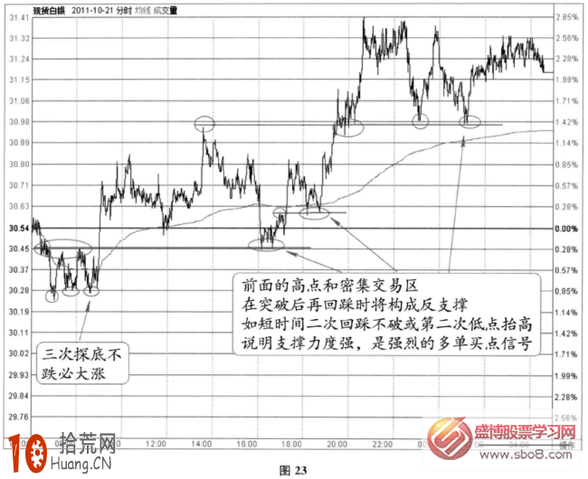 分時圖支撐信號：平行三次底支撐+上升後反支撐(圖解),拾荒網