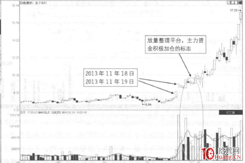 漲停板成交量分析深度教程 1：連板放量整理區形態（圖解）,拾荒網