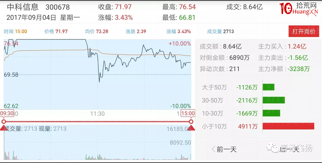 龍頭股生命周期的三個低吸買點 深度教程(圖解) 龍頭股生命周期的三個低吸買點 深度教程(圖解),拾荒網