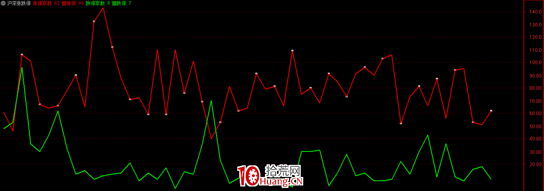 一個判斷情緒的指標——滬深漲跌停指數使用技巧(圖解) 一個判斷情緒的指標——滬深漲跌停指數使用技巧(圖解),拾荒網