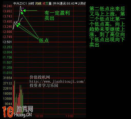 圖解早盤集合競價分時高開如何操作 圖解早盤集合競價分時高開如何操作,拾荒網