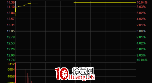 七種漲停板分時圖類型（圖解）,拾荒網