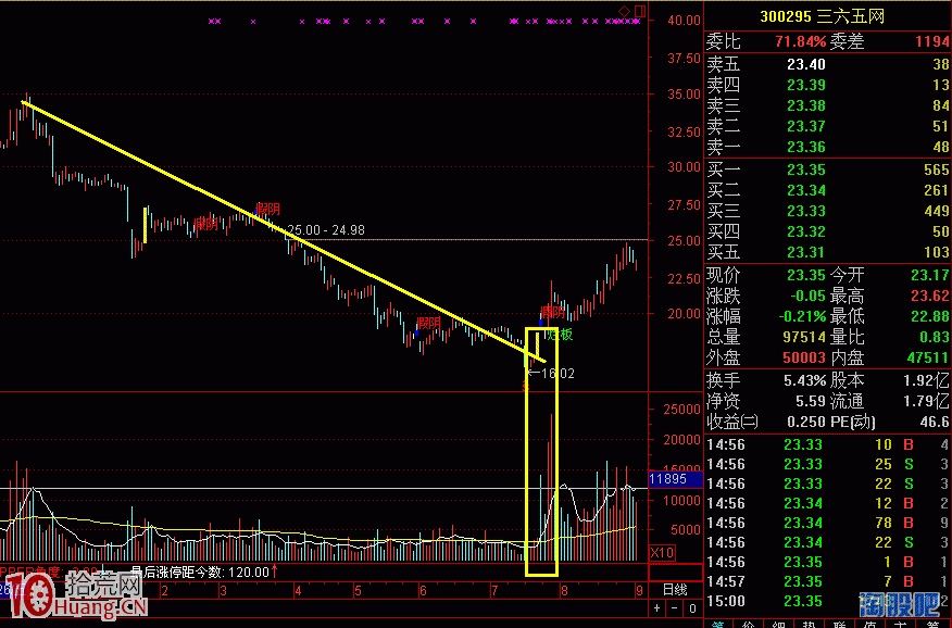 下降趨勢中的立莊量與牛股啟動拐點分析圖解 下降趨勢中的立莊量與牛股啟動拐點分析圖解,拾荒網