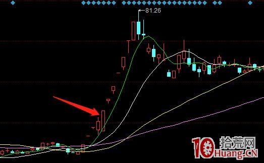 隔日超短遊資最青睞的模式：分歧轉一致，分歧板（圖解）,拾荒網