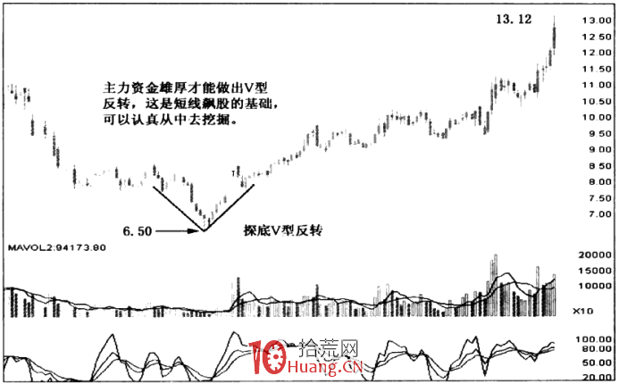 漲停板形態分析 1:底部反轉漲停板(圖解) 漲停板形態分析 1:底部反轉漲停板(圖解),拾荒網