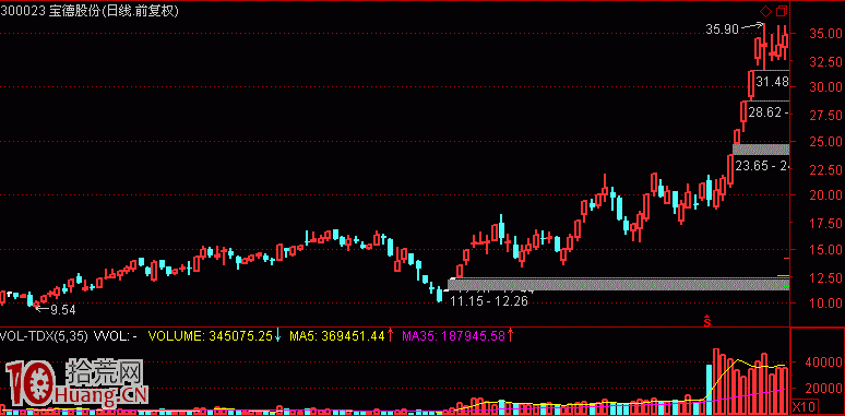 淺談龍頭股的靈魂,拾荒網