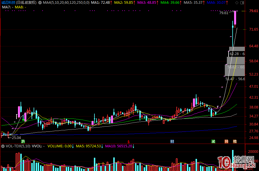 什麼是數板戰法 龍頭戰法與漲停板高度的思辨邏輯 空間板的勝率(圖解),拾荒網
