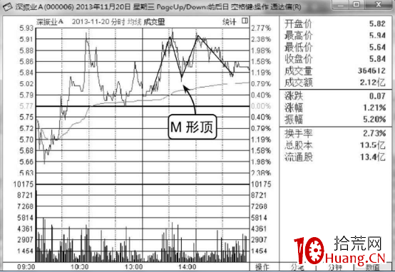 分時M形頂走勢分析(圖解) 分時M形頂走勢分析(圖解),拾荒網