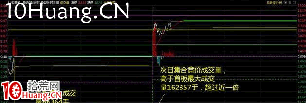 漲停板首板後能否連板?(圖解) 漲停板首板後能否連板?(圖解),拾荒網