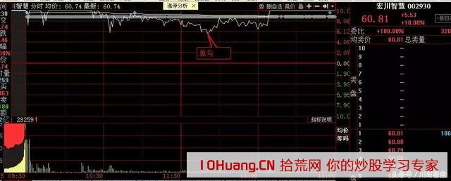 九大遊資戰法之龍頭股炸板魚勾戰法（圖解）,拾荒網