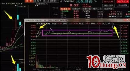 二板的尾盤拉板買入技巧（圖解）,拾荒網