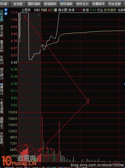 圖解9：20前集合競價漲停試盤的股票當天會拉漲停板嗎,拾荒網
