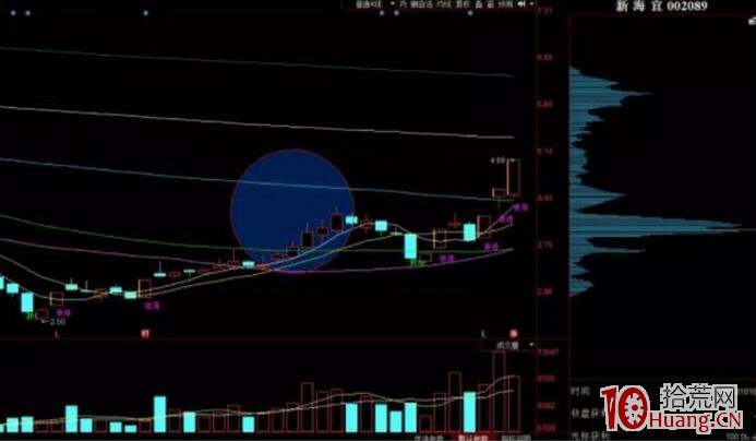 漲停板“首板戰法”的翻倍操作!(圖解) 漲停板“首板戰法”的翻倍操作!(圖解),拾荒網