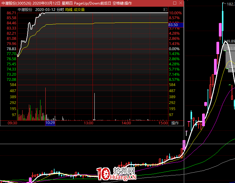 龍頭戰法之:2020年如何一年不到的時間2萬賺10個億?(圖解) 龍頭戰法之:2020年如何一年不到的時間2萬賺10個億?(圖解),拾荒網