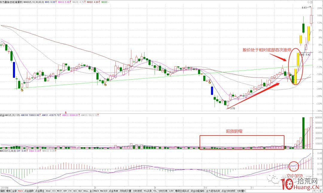 低位首板戰法 捕捉妖股必經之路（圖解）,拾荒網