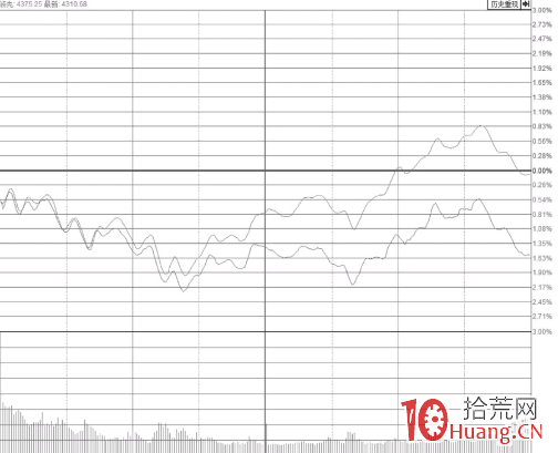 大盤跳水帶動個股尾盤漲停板突然打開的買賣技巧（圖解）,拾荒網