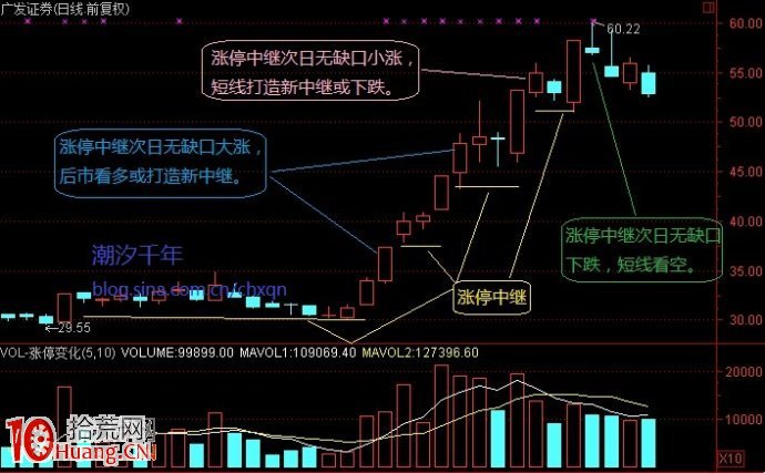 圖解龍頭股的中繼形態與買入技巧 圖解龍頭股的中繼形態與買入技巧,拾荒網