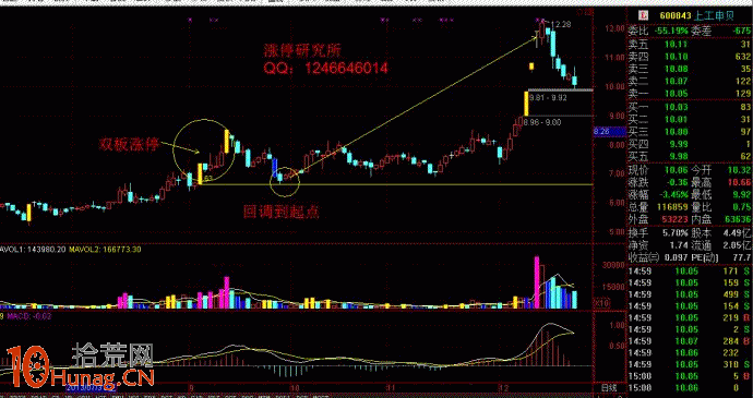 在同一價位附近，相隔15天內出現2個漲停板的K線形態要買入,拾荒網
