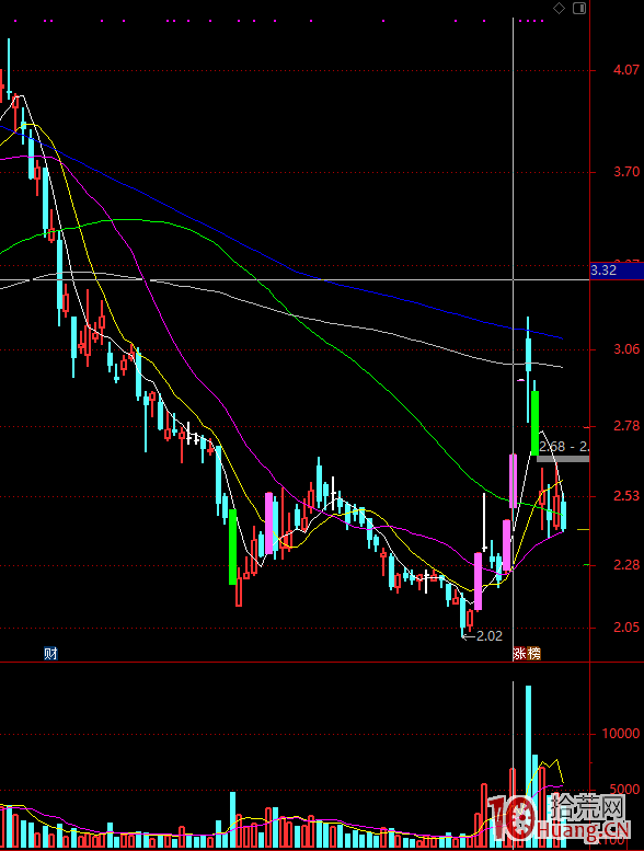 龍頭戰法之連板為王，二板搶先手（圖解）,拾荒網