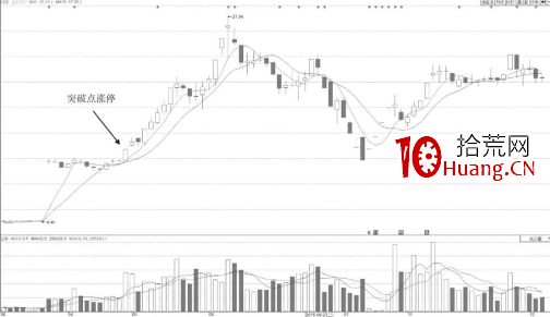 分時圖最容易漲停的形態-突破點位置開盤沖漲停（圖解）,拾荒網