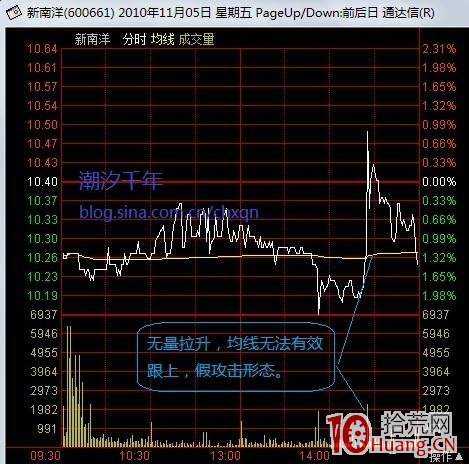 圖解如何看分時圖真假攻擊形態 圖解如何看分時圖真假攻擊形態,拾荒網