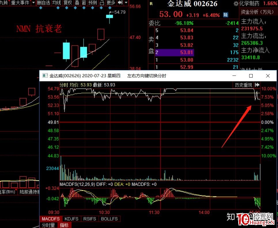 關於尾盤炸板的技術(圖解) 關於尾盤炸板的技術(圖解),拾荒網