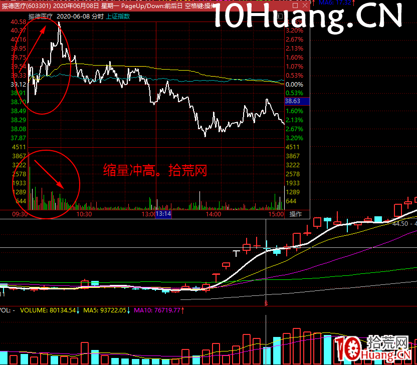 強勢股降龍十八掌技法15：利涉大川——如何把握股票的分時買賣點，日內做T技巧（圖解）,拾荒網