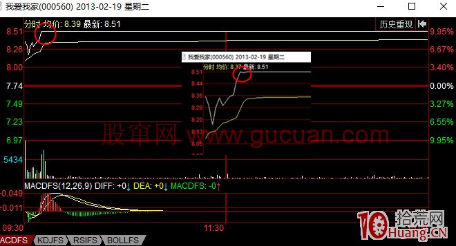 先吻板再封板的回封漲停板打板技巧（圖解）,拾荒網