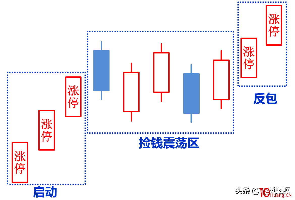 10個股票漲停9個，還有一個大漲8%，什麼模式造就瞭漲停神話？——漲停板低吸反包戰法（圖解）,拾荒網