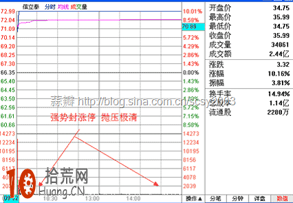 漲停板打板買入法:漲停板的性質研究(圖解) 漲停板打板買入法:漲停板的性質研究(圖解),拾荒網