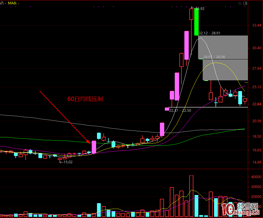 關於首板、二板、三板的超短打板買入價位位置的問題(圖解) 關於首板、二板、三板的超短打板買入價位位置的問題(圖解),拾荒網